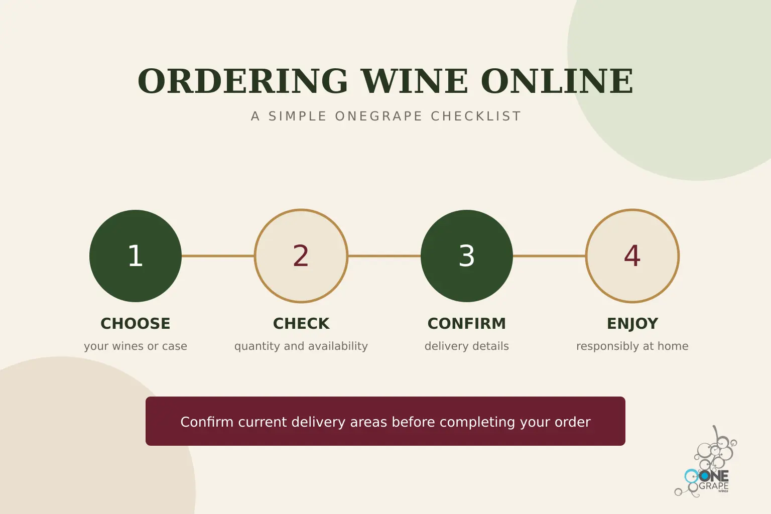 Four-step OneGrape checklist for choosing wine and confirming an online order