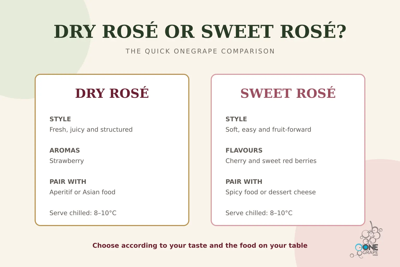 OneGrape Dry Rosé and Sweet Rosé comparison of style flavour pairings and serving temperature